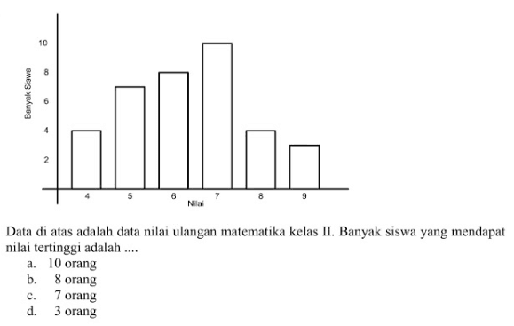 Data di atas adalah data nilai ulangan matematika kelas II. Banyak siswa yang mendapat nilai tertinggi adalah .... 