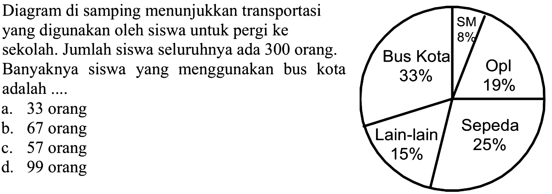 Diagram di samping menunjukkan transportasiyang digunakan oleh siswa untuk pergi kesekolah. Jumlah siswa seluruhnya ada 300 orang.Banyaknya siswa yang menggunakan bus kotaadalah ....SM 8 % Bus Kota 33 % Opl 19 % Lain-lain 15 % Sepeda 25 %