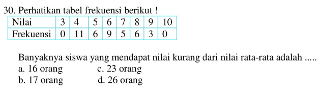 Perhatikan tabel frekuensi berikut ! Nilai             3   4   5  6  7  8  9  10  Frekuensi    0  11  6  9  5  6  3   0 Banyaknya siswa yang mendapat nilai kurang dari nilai rata-rata adalaha. 16 orangc. 23 orangb. 17 orangd. 26 orang