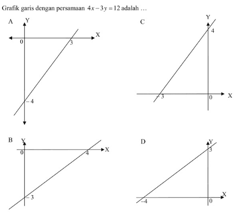 Giralik gatis dengan persamaan 4x - 3y = 12 adalah ....