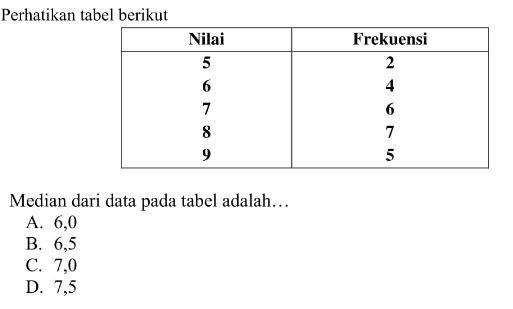 Perhatikan tabel berikut Nilai     Frekuensi     5             2     6             4     7             6     8             7     9             5 Median dari data pada tabel adalah...
