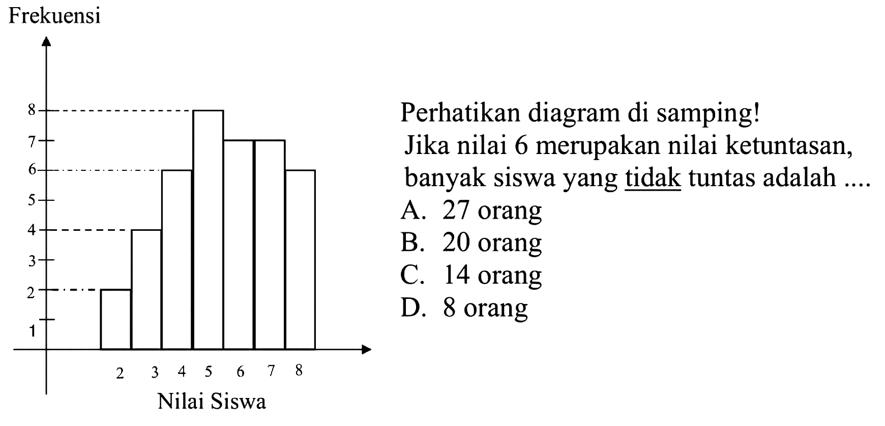 Perhatikan diagram di samping! Jika nilai 6 merupakan nilai ketuntasan, banyak yang tidak tuntas adalah...