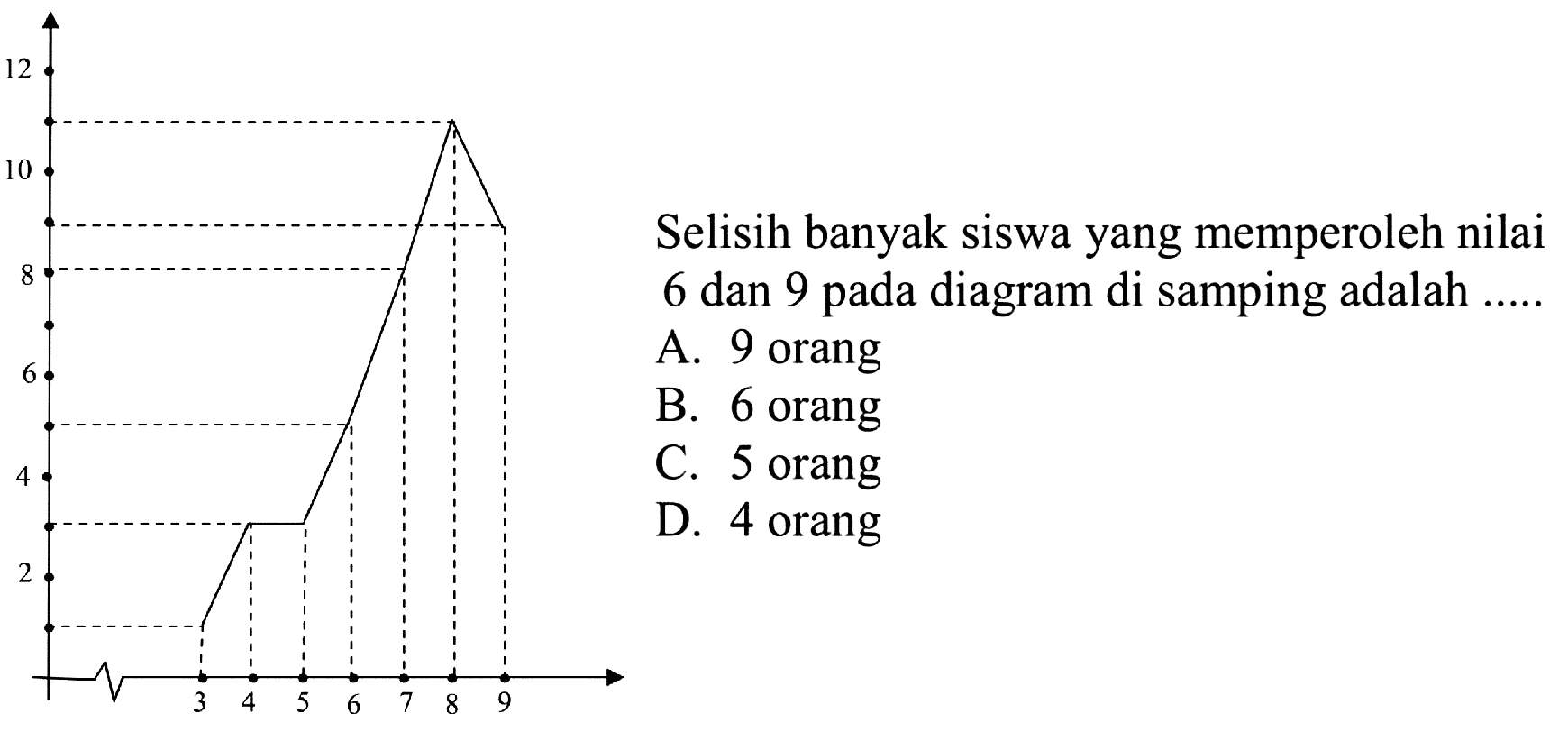 Selisih banyak siswa yang memperoleh nilai 6 dan 9 pada diagram di samping adalah
