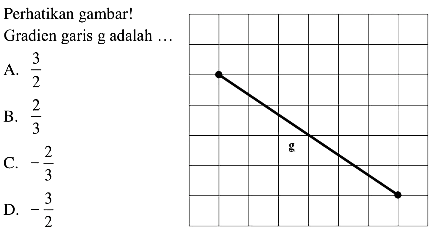 Perhatikan gambar! Gradien garis g adalah ... A. 3/2 B. 2/3 C. -2/3 D. -3/2