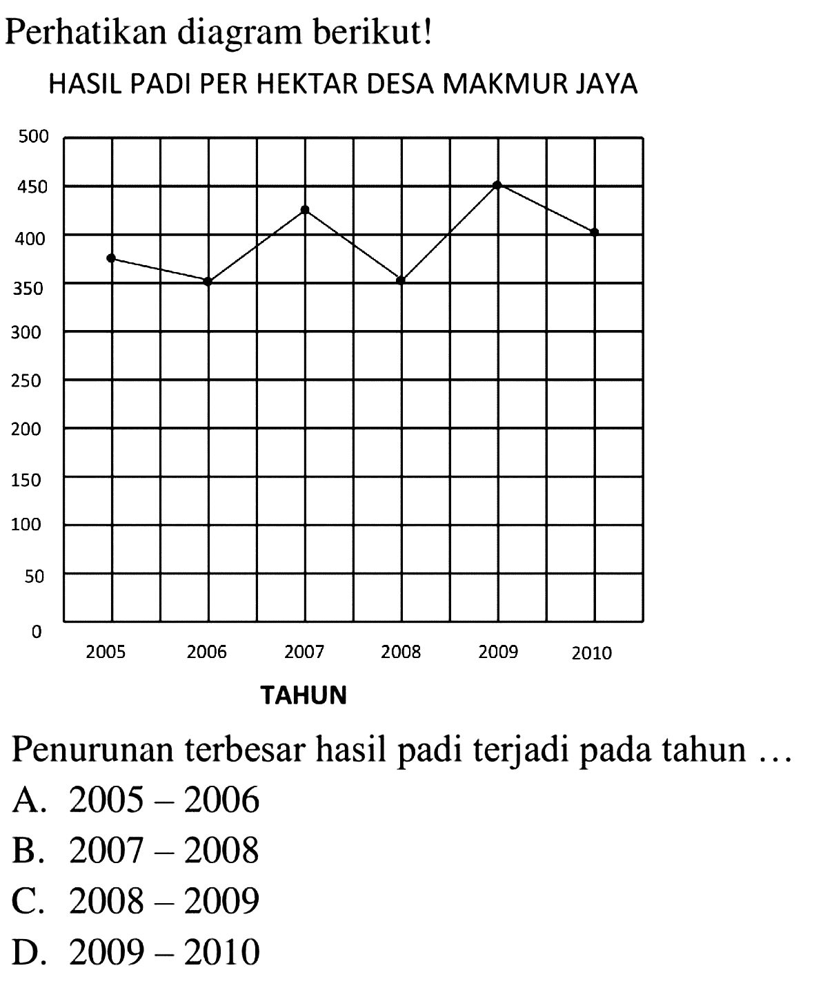 Perhatikan diagram berikut!HASIL PADI PER HEKTAR DESA MAKMUR JAYA 500 450 400 350 300 250 200 150 100 50 0 2005 2006 2007 2008 2009 2010 TahunPenurunan terbesar hasil padi terjadi pada tahun ...A.  2005-2006 B.  2007-2008 C.  2008-2009 D.  2009-2010 