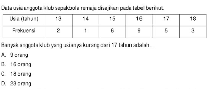 Data usia anggota klub sepakbola remaja disajikan pada tabel berikut. Usia (tahun) 13 14 15 16 17 18 Frekuensi 2 1 6 9 5 3 Banyak anggota klub yang usianya kurang dari 17 tahun adalah... A. 9 orang B. 16 orang C. 18 orang D. 23 orang