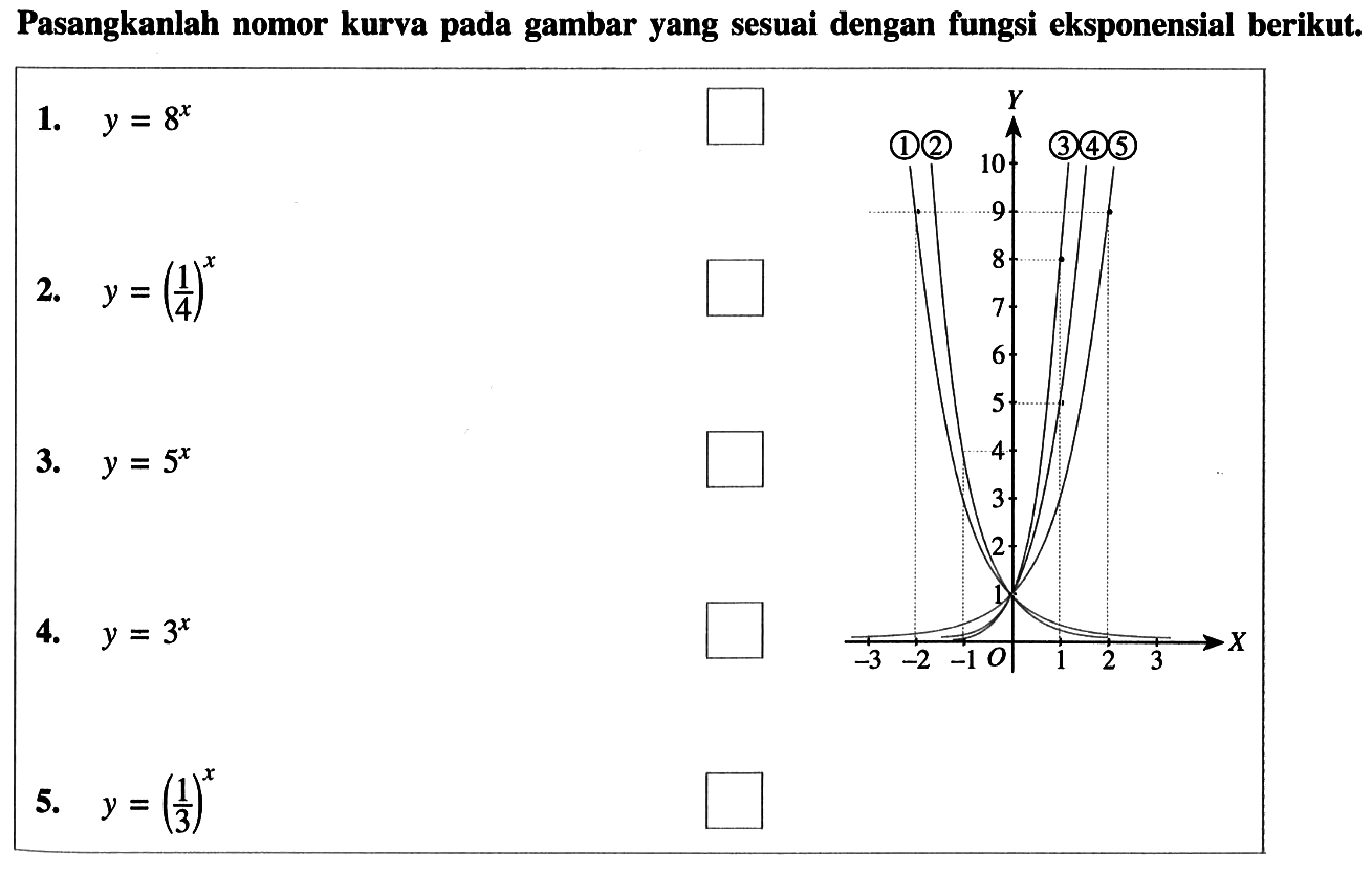 Pasangkanlah nomor kurva pada gambar yang sesuai dengan fungsi eksponensial berikut. 1. y=8^x 2. (1/4)^x 3. 5^x 4. 3^x 5. y=(1/3)^x