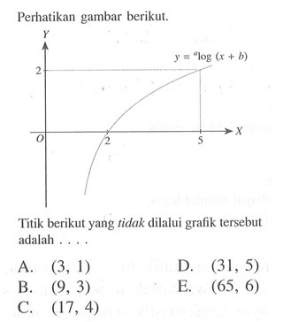 Perhatikan gambar berikut. alog(x+b)Titik berikut yang tidak dilalui grafik tersebut adalah ....A. (3,1) D. (31,5) B. (9,3) E. (65,6) C. (17,4) 