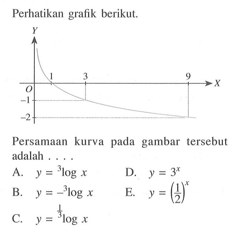 Perhatikan grafik berikut. Persamaan kurva pada gambar tersebut adalah