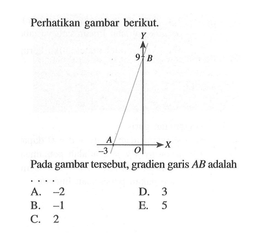 Perhatikan gambar berikut. Pada gambar tersebut, gradien garis AB adalah... A. -2 D. 3 B. -1 E. 5 C. 2