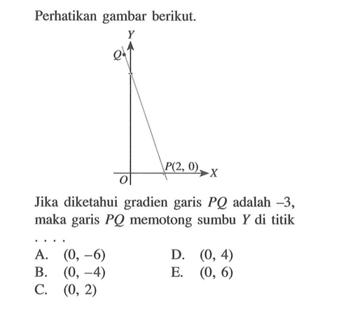 Perhatikan gambar berikut. Jika diketahui gradien garis PQ adalah -3, maka garis PQ memotong sumbu Y di titik.... A. (0, -6) B. (0, -4) C. (0, 2) D. (0, 4) E. (0, 6)