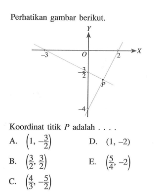 Perhatikan gambar berikut. Koordinat titik P adalah... A. (1,-3/2) B. (3/2, 3/2) C. (4/3, -5/2) D. (1, -2) E. (5/4, -2)