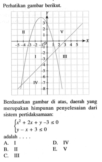 Perhatikan gambar berikut. Berdasarkan gambar di atas, daerah yang merupakan himpunan penyelesaian dari sistem pertidaksamaan: x^2 + 2x + y - 3 <= 0 y - x + 3 <= 0 adalah ... A. I B. II C. III D. IV E. V