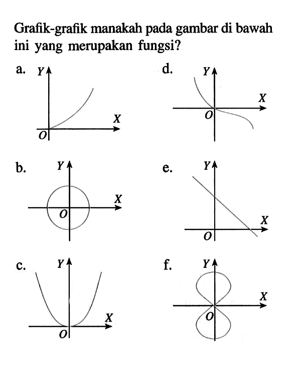 Grafik-grafik manakah pada gambar di bawah ini yang merupakan fungsi?
a. b. c. d. f. 