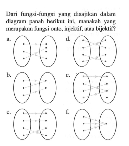 Dari fungsi-fungsi yang disajikan dalam diagram panah berikut ini, manakah yang merupakan fungsi onto, injektif, atau bijektif?