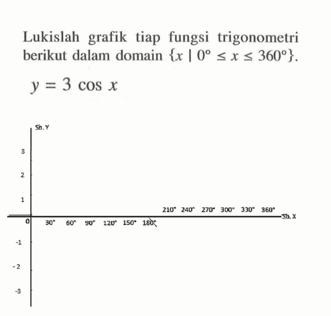 Lukislah grafik tiap fungsi trigonometri berikut dalam domain {x|0<=x<=360} y=3cos x sin y 3 2 1 0 30 60 90 120 150 180 210 240 270 300 360 sin x -1 -2 -3