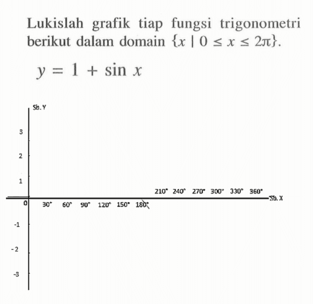 Lukislah grafik tiap fungsi trigonometri berikut dalam domain  {x | 0 <= x <= 2pi} .  y=1+Sin x sb.y 3 2 1 0 30 60 90 120 150 180 210 240 270 300 330 360 -1 -2 -3