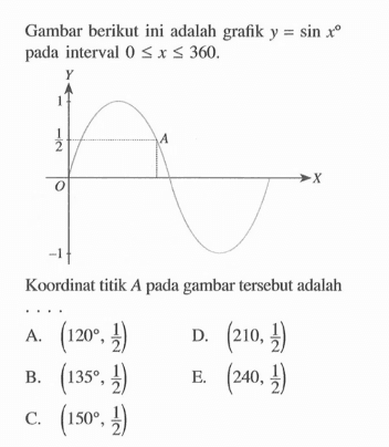 Gambar berikut ini adalah grafik y = sin x pada interval 0<=x<=360. Koordinat titik A pada gambar tersebut adalah....