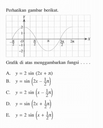 Perhatikan gambar berikut. Grafik di atas menggambarkan fungsi ...