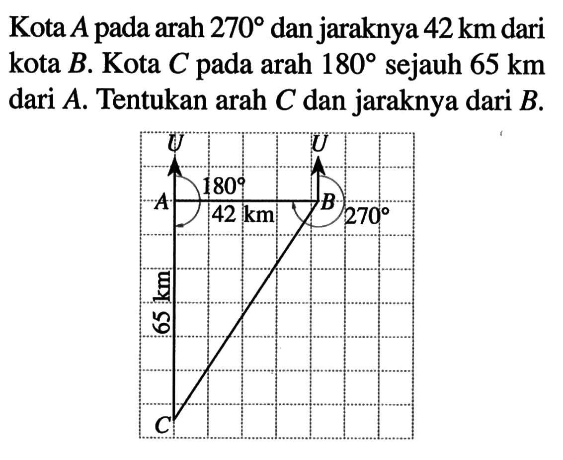 Kota A pada arah 270 dan jaraknya 42 km dari kota B. Kota C pada arah 180 sejauh 65 km dari A. Tentukan arah C dan jaraknya dari B ... 180 42 km 270 65 km