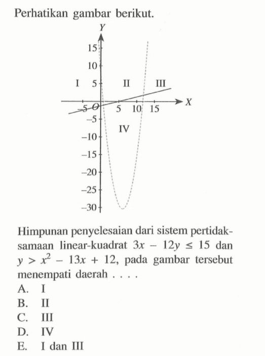 Perhatikan gambar berikut. Himpunan penyelesaian dari sistem pertidaksamaan linear-kuadrat 3x-12y<=15 dan y>x^2-13x+12, pada gambar tersebut menempati daerah ....