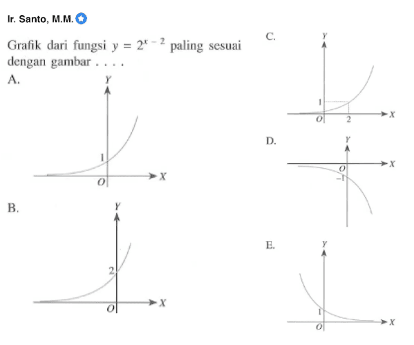 Ir. Santo MM Grafik dari fungsi y=2^(x-2) paling sesuai dengan gambar .....