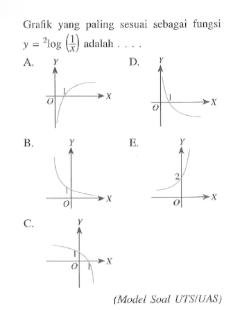 Gralik yang paling sesuai sebagai fungsi y=2log(1/x) adalah . . . .