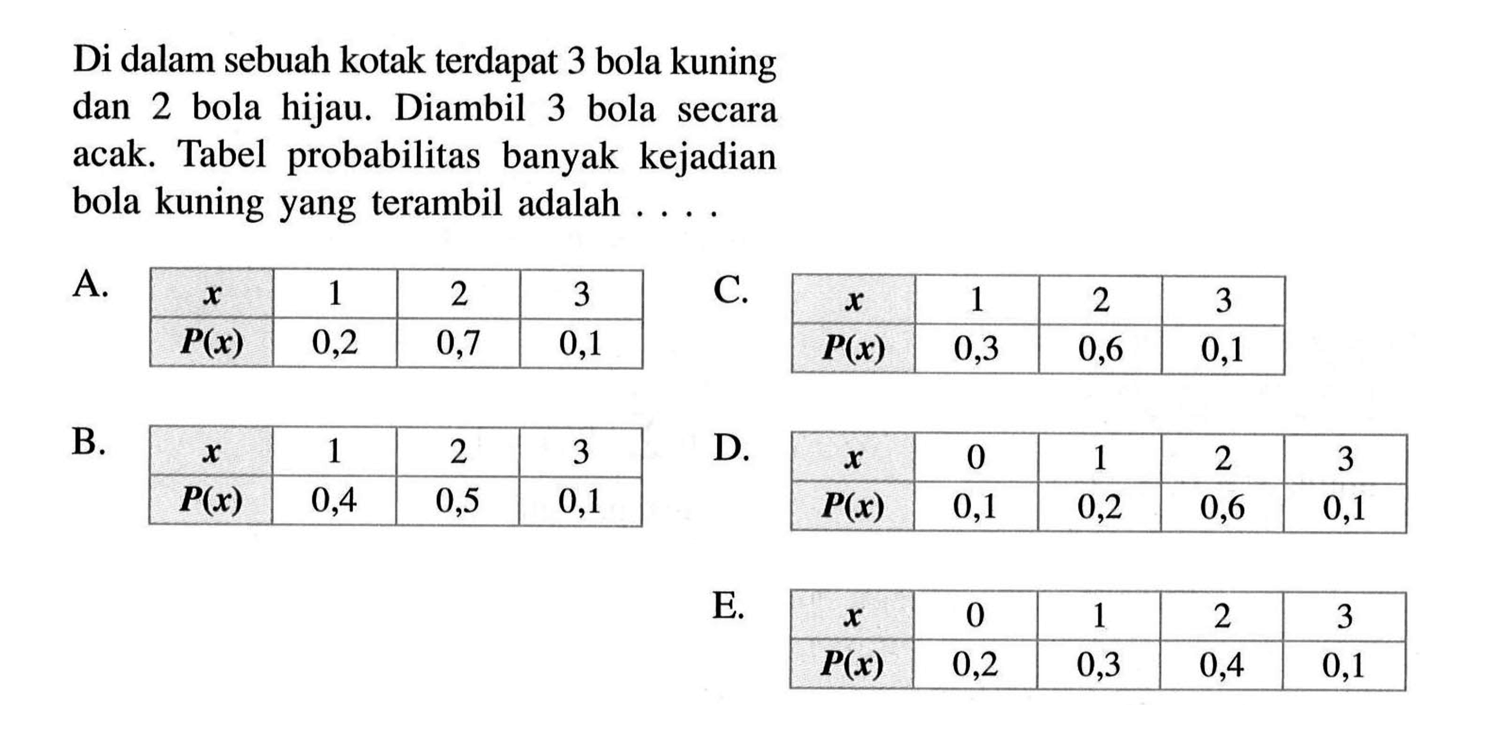 Di dalam sebuah kotak terdapat 3 bola kuning dan 2 bola hijau. Diambil 3 bola secara acak. Tabel probabilitas banyak kejadian bola kuning yang terambil adalah ....