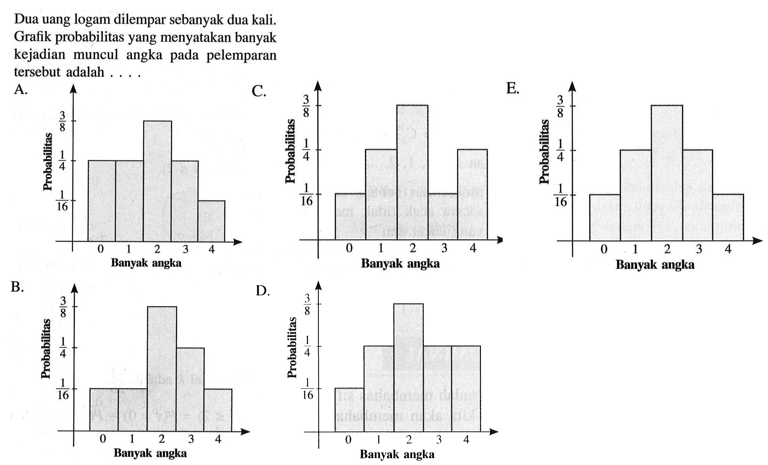 Dua uang logam dilempar sebanyak dua kali. Grafik probabilitas yang menyatakan banyak kejadian muncul angka pada pelemparan tersebut adalah...