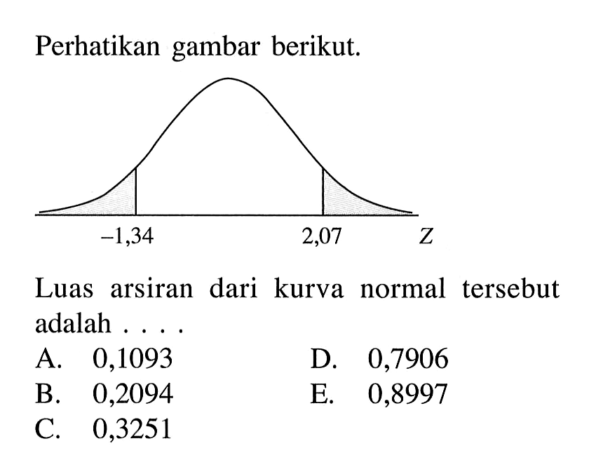 Perhatikan gambar berikut.Luas arsiran dari kurva normal  tersebut adalah ....A. 0,1093D. 0,7906B. 0,2094E. 0,8997C. 0,3251