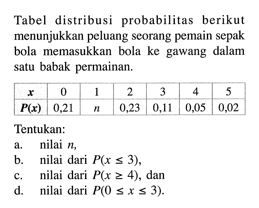 Tabel distribusi probabilitas berikut menunjukkan peluang seorang pemain sepak bola memasukkan bola ke gawang dalam satu babak permainan.  x   0  1  2  3  4  5   P(x)   0,21   n   0,23  0,11  0,05  0,02 Tentukan:a. nilai  n ,b. nilai dari  P(x <= 3) ,c. nilai dari  P(x >= 4) , dand. nilai dari  P(0 <= x <= 3) .