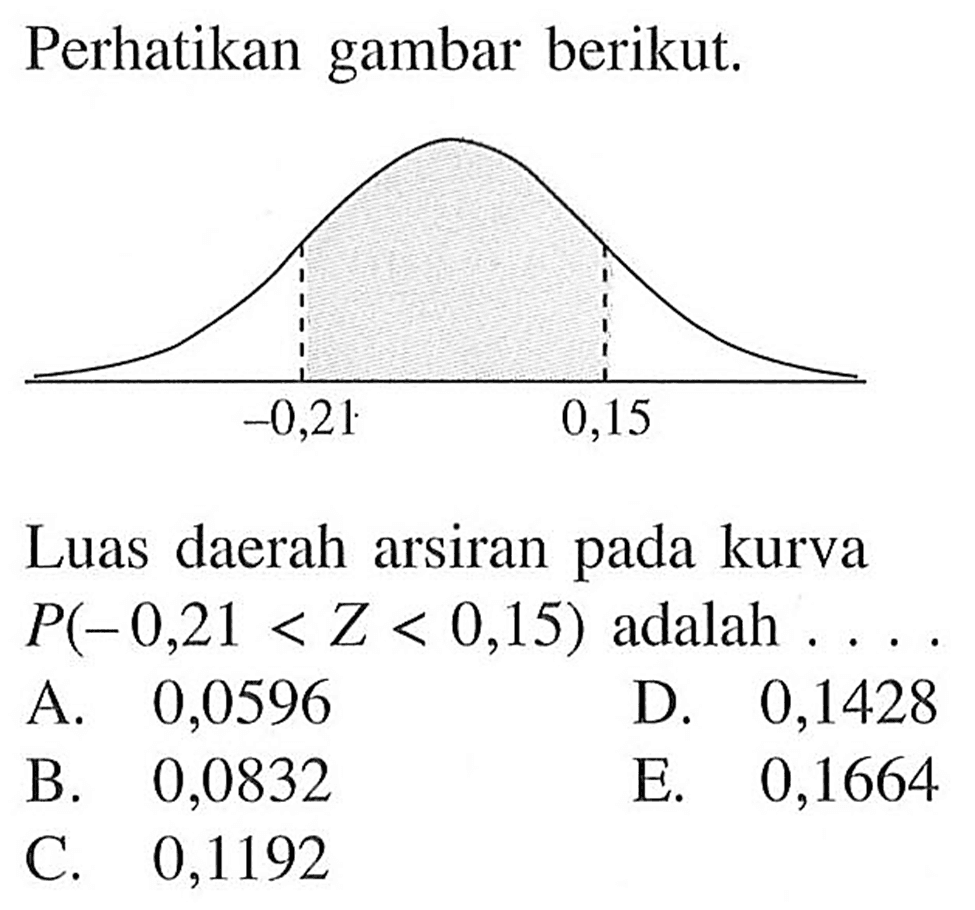 Perhatikan gambar berikut.-0,21 0,15Luas daerah arsiran pada kurva P(-0,21<Z<0,15) adalah  .... 