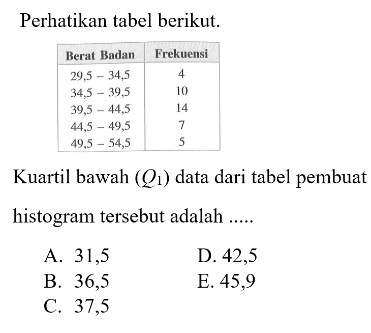 Perhatikan tabel berikut: Berat Badan Frekuensi 29,5-34,5 4 34,5-39,5 10 39,5-44,5 14 44,5-49,5 7 49,5-54,5 5 Kuartil bawah (Q1) data dari tabel pembuat histogram tersebut adalah .....