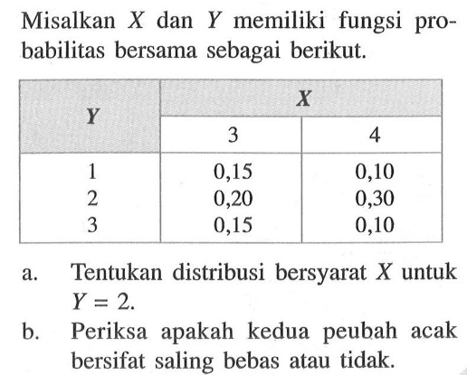 Misalkan  X  dan  Y  memiliki fungsi probabilitas bersama sebagai berikut.X Y 3 4 1  0,15  0,10 2  0,20  0,30 3  0,15  0,10 a. Tentukan distribusi bersyarat  X  untuk  Y=2 .b. Periksa apakah kedua peubah acak bersifat saling bebas atau tidak.