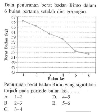 Data penurunan berat badan Bimo dalam bulan pertama setelah diet gorengan. Bulan ke- Penurunan berat badan Bimo yang signifikan terjadi pada periode bulan ke-