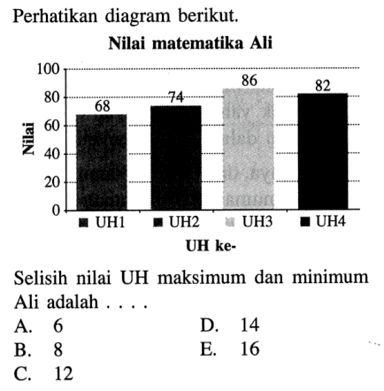 Perhatikan diagram berikut. Nilai matematika Ali Nilai 100 86 82 80 74 68 40 20 0 UH1 UH2 UH3 UH4 UH ke- Selisih nilai UH maksimum dan minimum Ali adalah . . . .