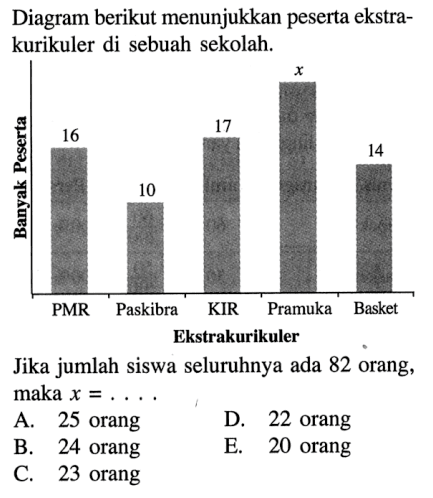 Diagram berikut menunjukkan peserta ekstrakurikuler di sebuah sekolah Banyak Peserta 16 10 17 x 14 PMR Paskibra KIR Pramuka Basket Ekstrakurikuler Jika jumlah siswa seluruhnya ada 82 orang, maka x=...