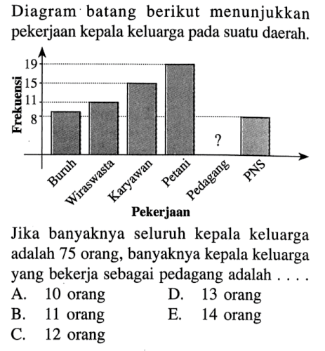 Diagram batang berikut menunjukkan pekerjaan kepala keluarga pada suatu daerah. Frekuensi 19 15 11 8 Buruh Wiraswasta Karyawan Petani Pedagang PNS Pekerjaan Jika banyaknya seluruh kepala keluarga adalah 75 orang, banyaknya kepala keluarga yang bekerja sebagai pedagang adalah . . . .