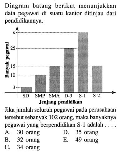 Diagram batang berikut menunjukkan data pegawai di suatu kantor ditinjau dari pendidikannya. Jika jumlah seluruh pegawai pada perusahaan tersebut sebanyak 102 orang, maka banyaknya pegawai yang berpendidikan S-1 adalah .....