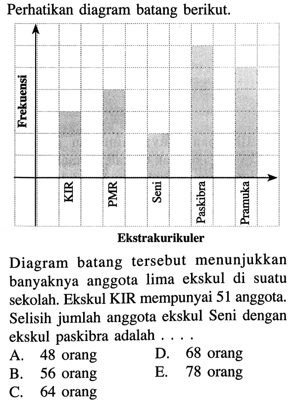 Perhatikan diagram batang berikut. Diagram batang tersebut menunjukkan banyaknya anggota lima ekskul di suatu sekolah. Ekskul KIR mempunyai 51 anggota. Selisih jumlah anggota ekskul Seni dengan ekskul paskibra adalah ...