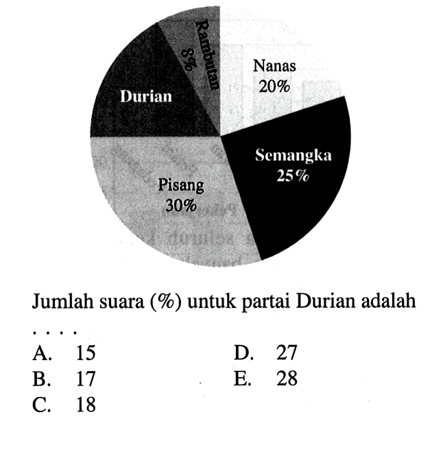 DurianNanasPisangSemangka 30% Jumlah suara (%) untuk partai Durian adalahA. 15D. 27B. 17E. 28C. 18