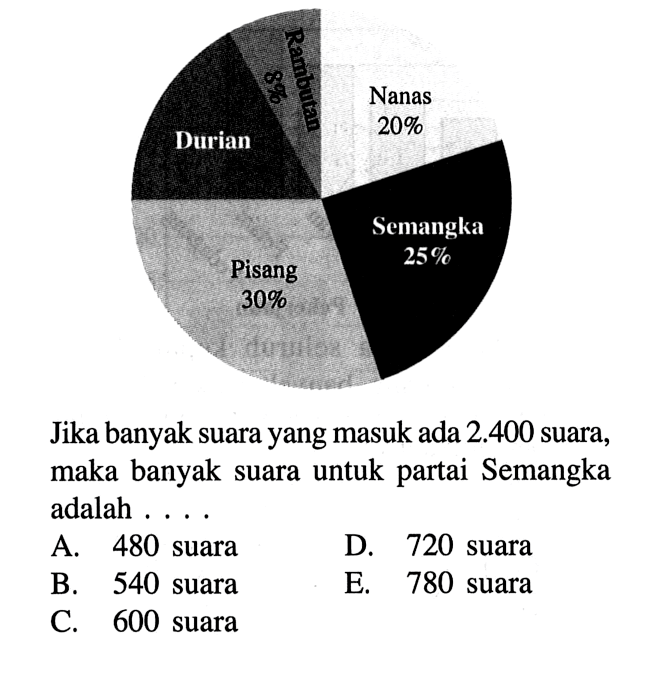 Nanas 20% Durian Semangka 25% Pisang 30%  Jika banyak suara yang masuk ada 2.400 suara, maka banyak suara untuk partai Semangka adalah 