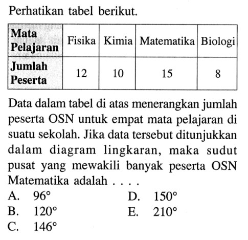 Perhatikan tabel berikut. Mata Pelajaran Fisika Kimia Matematika Biologi Jumlah Peserta 12 10 15 8 Data dalam tabel di atas menerangkan jumlah peserta OSN untuk empat mata pelajaran di suatu sekolah. Jika data tersebut ditunjukkan dalam diagram lingkaran, maka sudut pusat yang mewakili banyak peserta OSN Matematika adalah . . . .