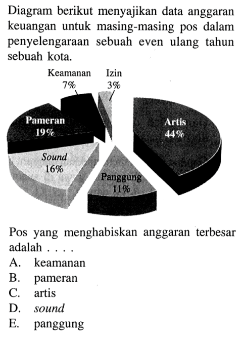 Diagram berikut menyajikan data anggaran keuangan untuk masing-masing pos dalam penyelengaraan sebuah even ulang tahun sebuah kota. Keamanan 7% Izin 3% Pameran 19% Artis 44% Sound 16% Panggung 11% Pos yang menghabiskan anggaran terbesar adalah .... 