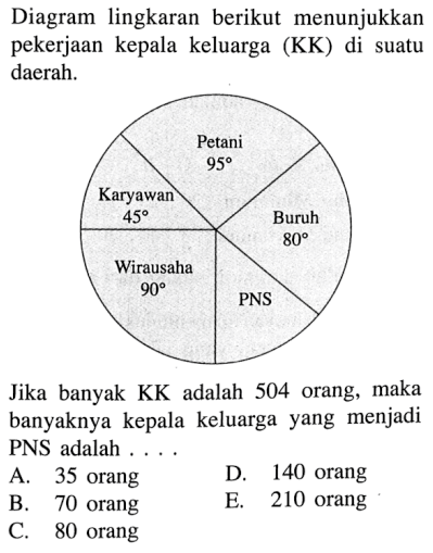 Diagram lingkaran berikut menunjukkan pekerjaan kepala keluarga (KK) di suatu daerah. Petani 95 Karyawan 45 Buruh 80 Wirausaha 90 PNS Jika banyak KK adalah 504 orang, maka banyaknya kepala keluarga yang menjadi PNS adalah . . . .