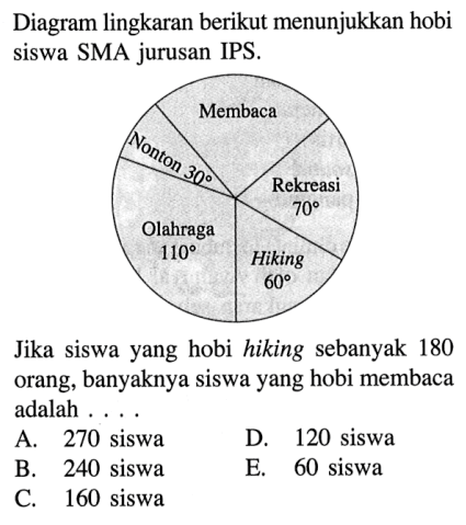 Diagram lingkaran berikut menunjukkan hobi siswa SMA jurusan IPS. Membaca Rekreasi 70% Olahraga 110% Hiking 60%. Jika siswa yang hobi hiking sebanyak 180 orang, banyaknya siswa yang hobi membaca adalah