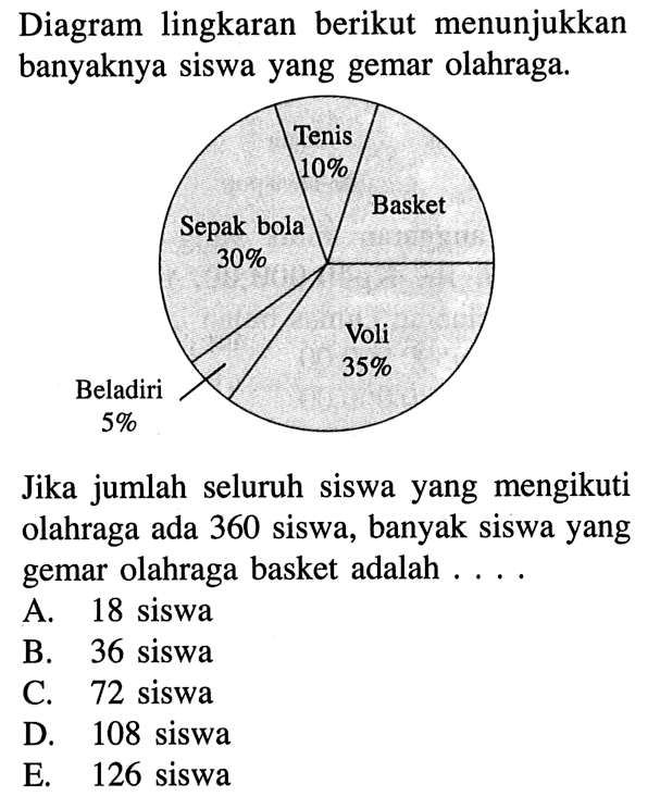 Diagram lingkaran berikut menunjukkan banyaknya siswa yang gemar olahraga. Tenis 10% Basket Sepak bola 30% Voli 359% Beladiri 59 Jika jumlah seluruh siswa yang mengikuti olahraga ada 360 siswa, banyak siswa yang gemar olahraga basket adalah