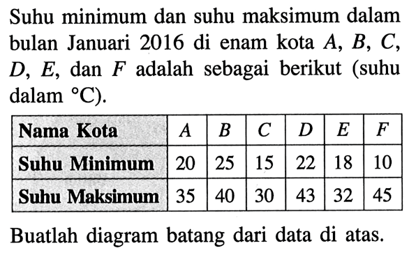 Suhu minimum dan suhu maskimum dalam bulan Januari 2016 di enam kota A,B,C,D,E, dan F adalah sebagai berikut (suhu dalam C). Nama Kota A B C D E F Suhu Minimum 20 25 15 22 18 10 Suku Maksimum 35 40 30 43 32 45 Buatlah diagram batang dari data di atas.