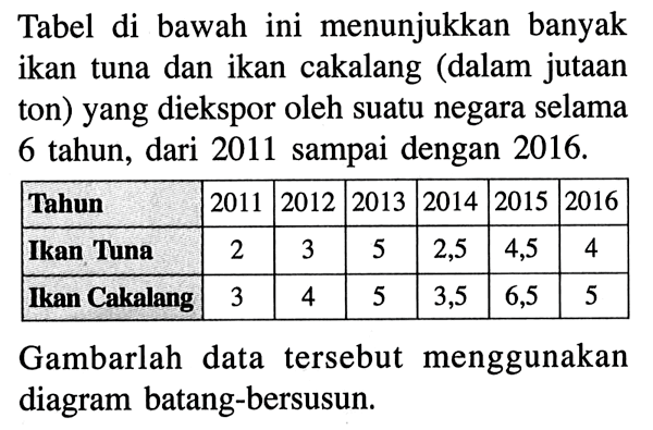 Tabel di bawah ini menunjukkan banyak ikan tuna dan ikan cakalang (dalam jutaan ton) yang diekspor oleh suatu negara selama 6 tahun, dari 2011 sampai dengan 2016. Tahun 2011 2012 2013 2014 2015 2016 Ikan Tuna 2 3 5 2,5 4,5 4 Ikan Cakalang 3 4 5 3,5 6,5 5 Gambarlah data tersebut menggunakan diagram batang-bersusun.