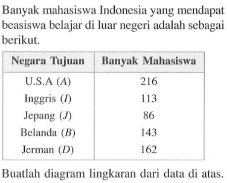 Banyak mahasiswa Indonesia yang mendapat beasiswa belajar di luar negeri adalah sebagai berikul. Negara Tujuan Banyak Mahasiswa U.S.A (A) 216 Inggris (I) 113 Jepang (J) 86 Belanda (B) 143 Jerman (D) 162 Buatlah diagram lingkaran dari data di atas.